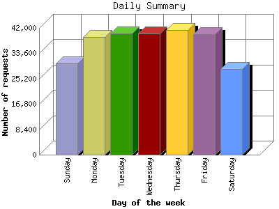 Daily Summary: Number of requests by Day of the week.