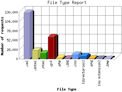 File Type Report: Number of requests by File Type.