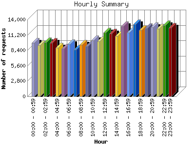 Hourly Summary: Number of requests by Hour.