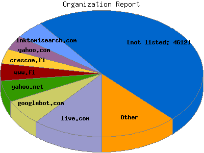 Organization Report: Percentage of the bytes by Organization.